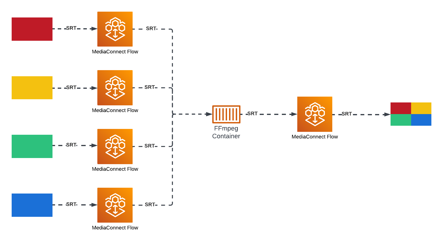 MediaConnect Multiviewer Architecture